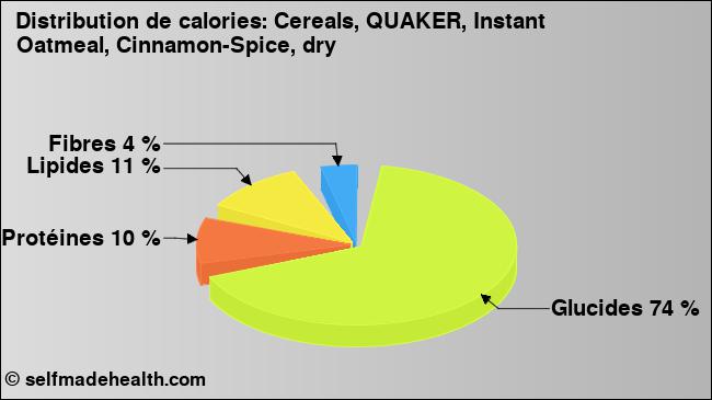 Calories: Cereals, QUAKER, Instant Oatmeal, Cinnamon-Spice, dry (diagramme, valeurs nutritives)