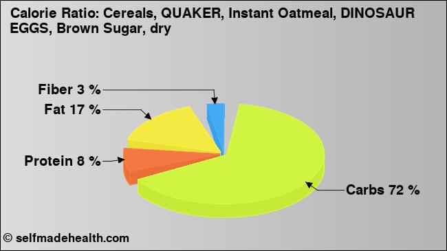 Calorie ratio: Cereals, QUAKER, Instant Oatmeal, DINOSAUR EGGS, Brown Sugar, dry (chart, nutrition data)