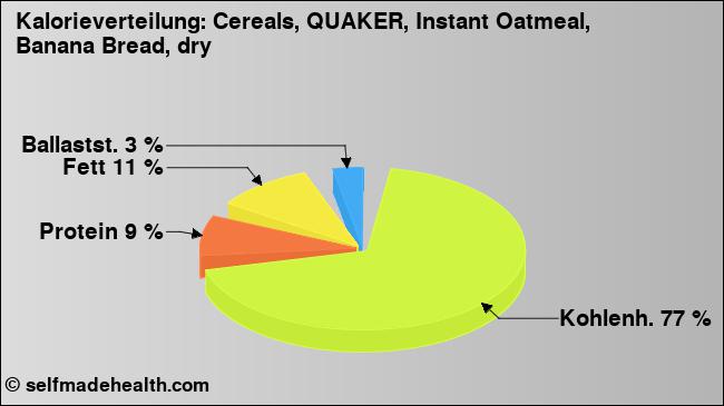 Kalorienverteilung: Cereals, QUAKER, Instant Oatmeal, Banana Bread, dry (Grafik, Nährwerte)