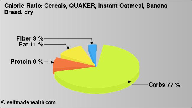 Calorie ratio: Cereals, QUAKER, Instant Oatmeal, Banana Bread, dry (chart, nutrition data)