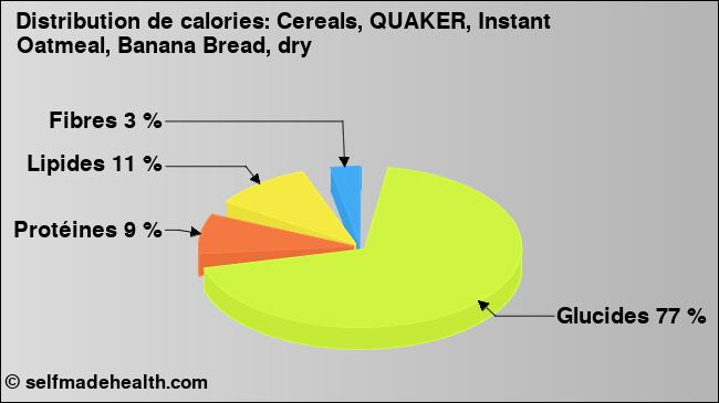 Calories: Cereals, QUAKER, Instant Oatmeal, Banana Bread, dry (diagramme, valeurs nutritives)