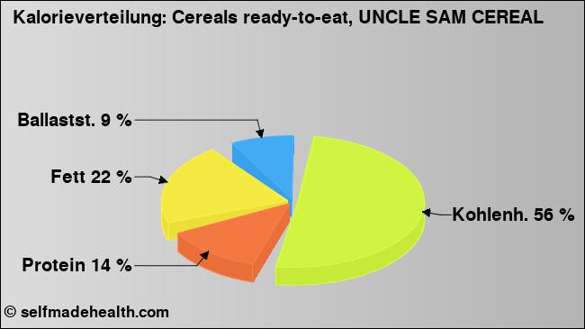 Kalorienverteilung: Cereals ready-to-eat, UNCLE SAM CEREAL (Grafik, Nährwerte)