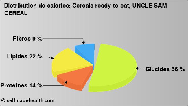 Calories: Cereals ready-to-eat, UNCLE SAM CEREAL (diagramme, valeurs nutritives)