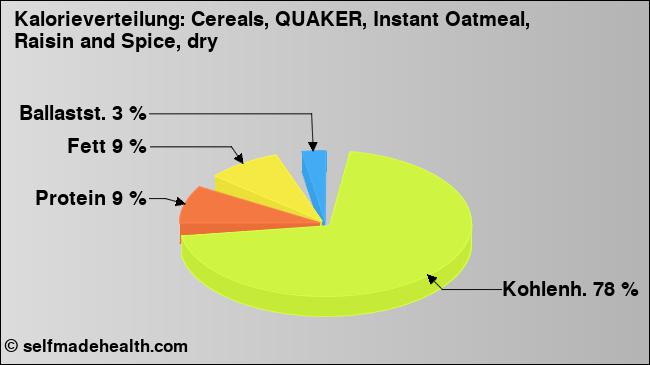 Kalorienverteilung: Cereals, QUAKER, Instant Oatmeal, Raisin and Spice, dry (Grafik, Nährwerte)