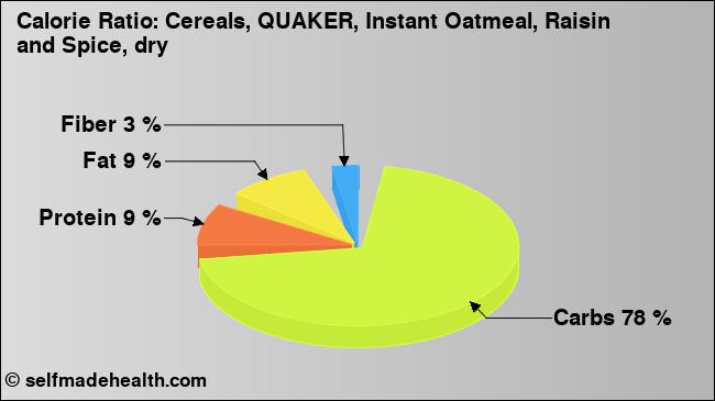 Calorie ratio: Cereals, QUAKER, Instant Oatmeal, Raisin and Spice, dry (chart, nutrition data)