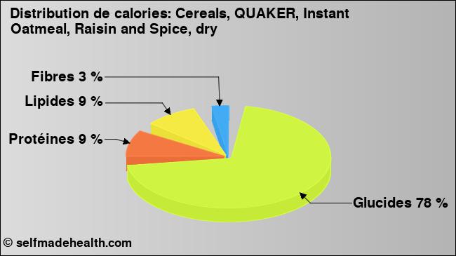 Calories: Cereals, QUAKER, Instant Oatmeal, Raisin and Spice, dry (diagramme, valeurs nutritives)