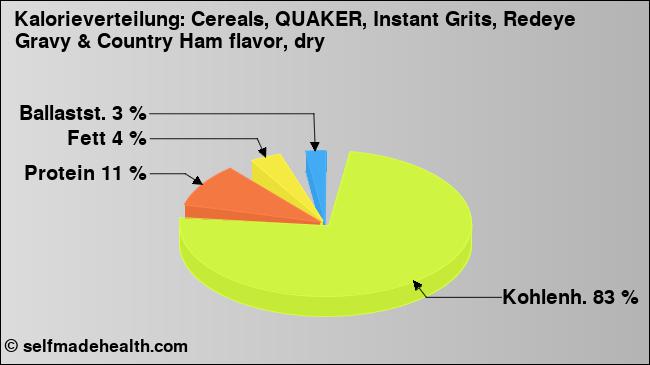 Kalorienverteilung: Cereals, QUAKER, Instant Grits, Redeye Gravy & Country Ham flavor, dry (Grafik, Nährwerte)