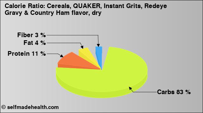 Calorie ratio: Cereals, QUAKER, Instant Grits, Redeye Gravy & Country Ham flavor, dry (chart, nutrition data)