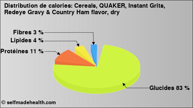Calories: Cereals, QUAKER, Instant Grits, Redeye Gravy & Country Ham flavor, dry (diagramme, valeurs nutritives)