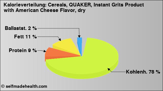 Kalorienverteilung: Cereals, QUAKER, Instant Grits Product with American Cheese Flavor, dry (Grafik, Nährwerte)