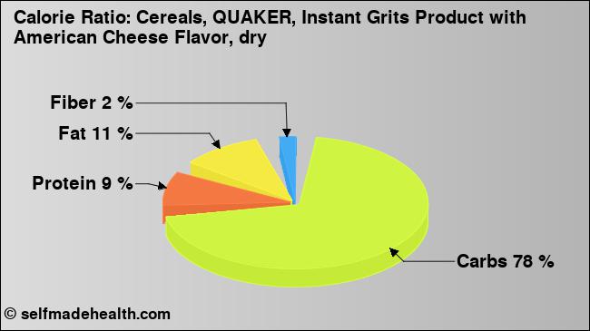 Calorie ratio: Cereals, QUAKER, Instant Grits Product with American Cheese Flavor, dry (chart, nutrition data)
