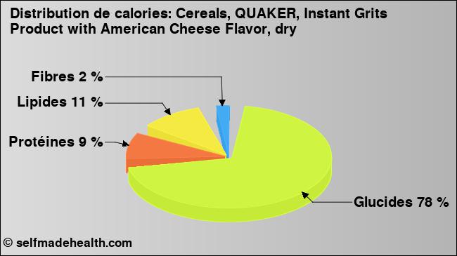 Calories: Cereals, QUAKER, Instant Grits Product with American Cheese Flavor, dry (diagramme, valeurs nutritives)