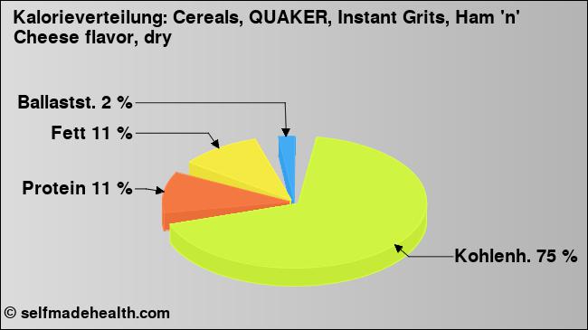 Kalorienverteilung: Cereals, QUAKER, Instant Grits, Ham 'n' Cheese flavor, dry (Grafik, Nährwerte)