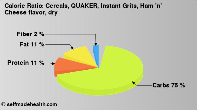 Calorie ratio: Cereals, QUAKER, Instant Grits, Ham 'n' Cheese flavor, dry (chart, nutrition data)
