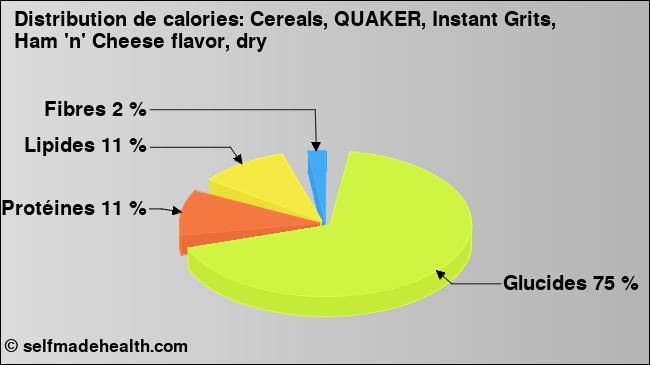 Calories: Cereals, QUAKER, Instant Grits, Ham 'n' Cheese flavor, dry (diagramme, valeurs nutritives)