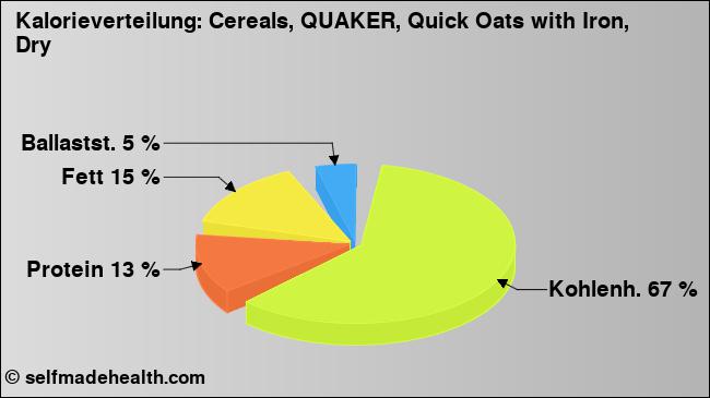 Kalorienverteilung: Cereals, QUAKER, Quick Oats with Iron, Dry (Grafik, Nährwerte)