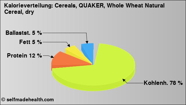 Kalorienverteilung: Cereals, QUAKER, Whole Wheat Natural Cereal, dry (Grafik, Nährwerte)