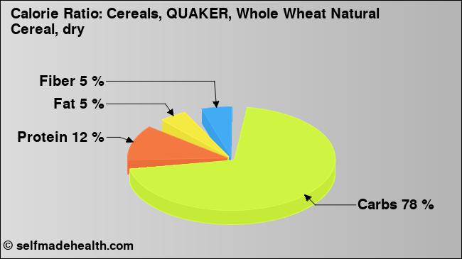 Calorie ratio: Cereals, QUAKER, Whole Wheat Natural Cereal, dry (chart, nutrition data)