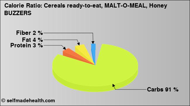 Calorie ratio: Cereals ready-to-eat, MALT-O-MEAL, Honey BUZZERS (chart, nutrition data)