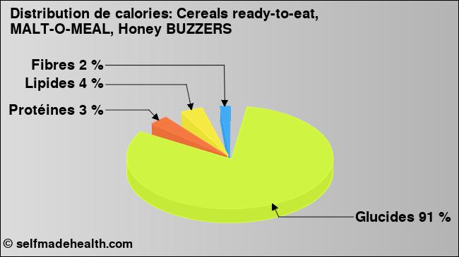 Calories: Cereals ready-to-eat, MALT-O-MEAL, Honey BUZZERS (diagramme, valeurs nutritives)