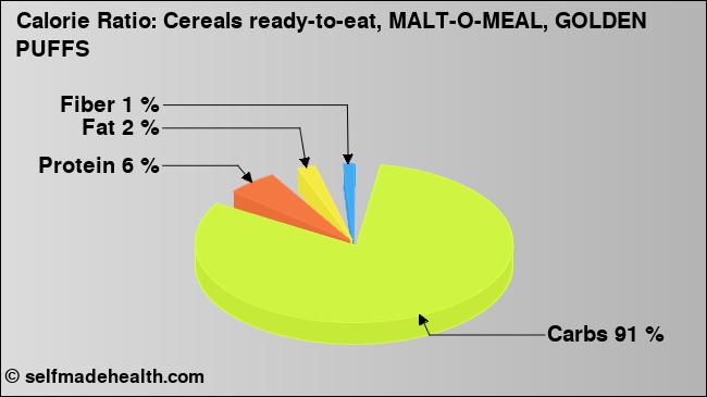 Calorie ratio: Cereals ready-to-eat, MALT-O-MEAL, GOLDEN PUFFS (chart, nutrition data)