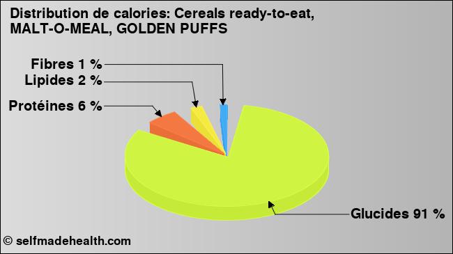 Calories: Cereals ready-to-eat, MALT-O-MEAL, GOLDEN PUFFS (diagramme, valeurs nutritives)