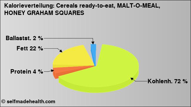 Kalorienverteilung: Cereals ready-to-eat, MALT-O-MEAL, HONEY GRAHAM SQUARES (Grafik, Nährwerte)