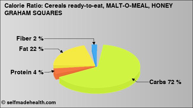 Calorie ratio: Cereals ready-to-eat, MALT-O-MEAL, HONEY GRAHAM SQUARES (chart, nutrition data)