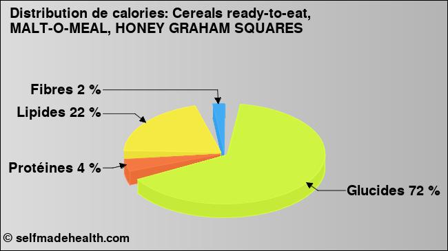 Calories: Cereals ready-to-eat, MALT-O-MEAL, HONEY GRAHAM SQUARES (diagramme, valeurs nutritives)
