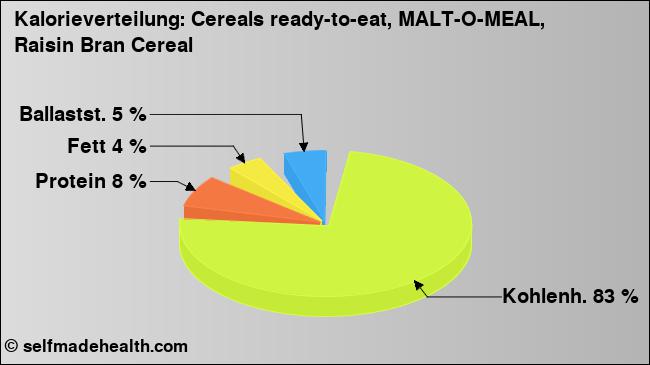Kalorienverteilung: Cereals ready-to-eat, MALT-O-MEAL, Raisin Bran Cereal (Grafik, Nährwerte)