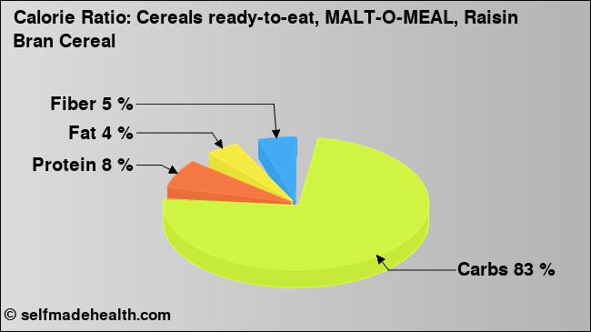 Calorie ratio: Cereals ready-to-eat, MALT-O-MEAL, Raisin Bran Cereal (chart, nutrition data)