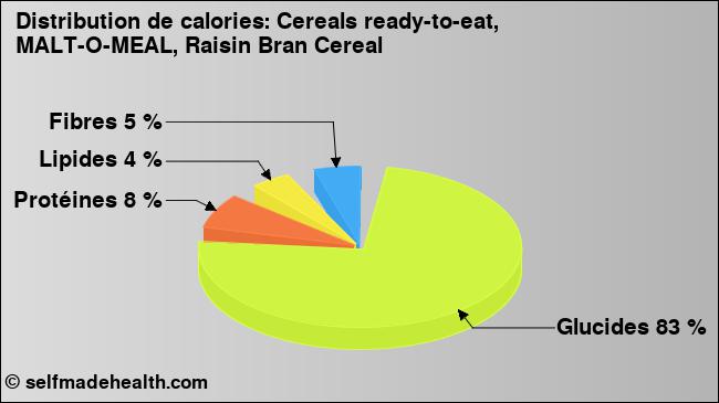 Calories: Cereals ready-to-eat, MALT-O-MEAL, Raisin Bran Cereal (diagramme, valeurs nutritives)