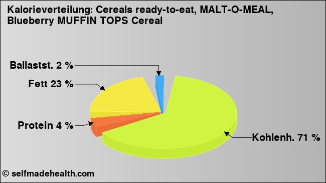 Kalorienverteilung: Cereals ready-to-eat, MALT-O-MEAL, Blueberry MUFFIN TOPS Cereal (Grafik, Nährwerte)