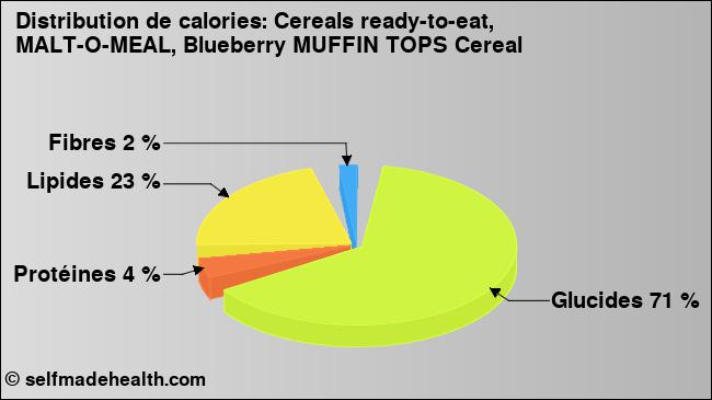 Calories: Cereals ready-to-eat, MALT-O-MEAL, Blueberry MUFFIN TOPS Cereal (diagramme, valeurs nutritives)
