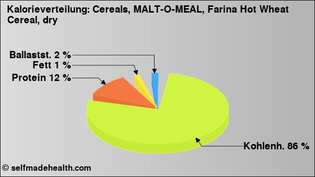 Kalorienverteilung: Cereals, MALT-O-MEAL, Farina Hot Wheat Cereal, dry (Grafik, Nährwerte)