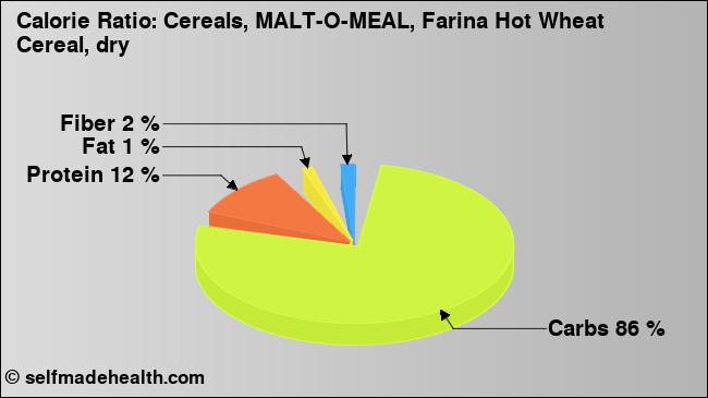 Calorie ratio: Cereals, MALT-O-MEAL, Farina Hot Wheat Cereal, dry (chart, nutrition data)