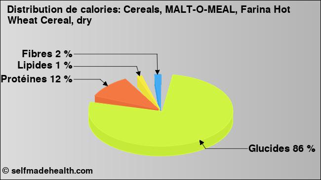 Calories: Cereals, MALT-O-MEAL, Farina Hot Wheat Cereal, dry (diagramme, valeurs nutritives)