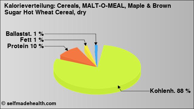 Kalorienverteilung: Cereals, MALT-O-MEAL, Maple & Brown Sugar Hot Wheat Cereal, dry (Grafik, Nährwerte)