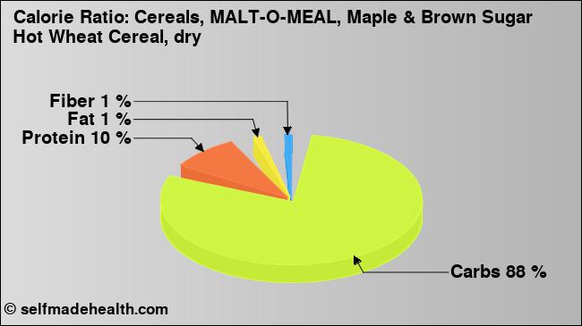 Calorie ratio: Cereals, MALT-O-MEAL, Maple & Brown Sugar Hot Wheat Cereal, dry (chart, nutrition data)