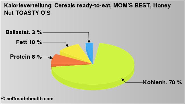 Kalorienverteilung: Cereals ready-to-eat, MOM'S BEST, Honey Nut TOASTY O'S (Grafik, Nährwerte)