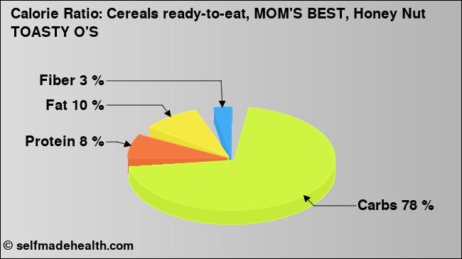 Calorie ratio: Cereals ready-to-eat, MOM'S BEST, Honey Nut TOASTY O'S (chart, nutrition data)