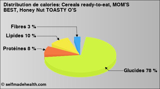Calories: Cereals ready-to-eat, MOM'S BEST, Honey Nut TOASTY O'S (diagramme, valeurs nutritives)