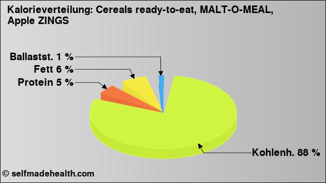 Kalorienverteilung: Cereals ready-to-eat, MALT-O-MEAL, Apple ZINGS (Grafik, Nährwerte)