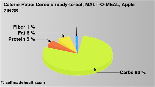 Calorie ratio: Cereals ready-to-eat, MALT-O-MEAL, Apple ZINGS (chart, nutrition data)