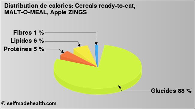 Calories: Cereals ready-to-eat, MALT-O-MEAL, Apple ZINGS (diagramme, valeurs nutritives)