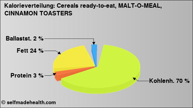 Kalorienverteilung: Cereals ready-to-eat, MALT-O-MEAL, CINNAMON TOASTERS (Grafik, Nährwerte)