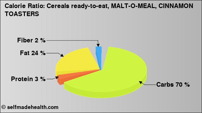 Calorie ratio: Cereals ready-to-eat, MALT-O-MEAL, CINNAMON TOASTERS (chart, nutrition data)