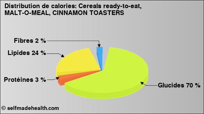 Calories: Cereals ready-to-eat, MALT-O-MEAL, CINNAMON TOASTERS (diagramme, valeurs nutritives)