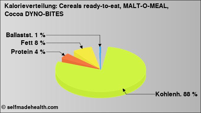 Kalorienverteilung: Cereals ready-to-eat, MALT-O-MEAL, Cocoa DYNO-BITES (Grafik, Nährwerte)
