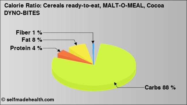 Calorie ratio: Cereals ready-to-eat, MALT-O-MEAL, Cocoa DYNO-BITES (chart, nutrition data)